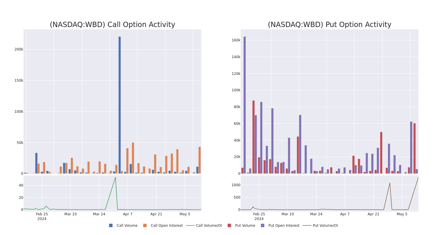 Options Call Chart