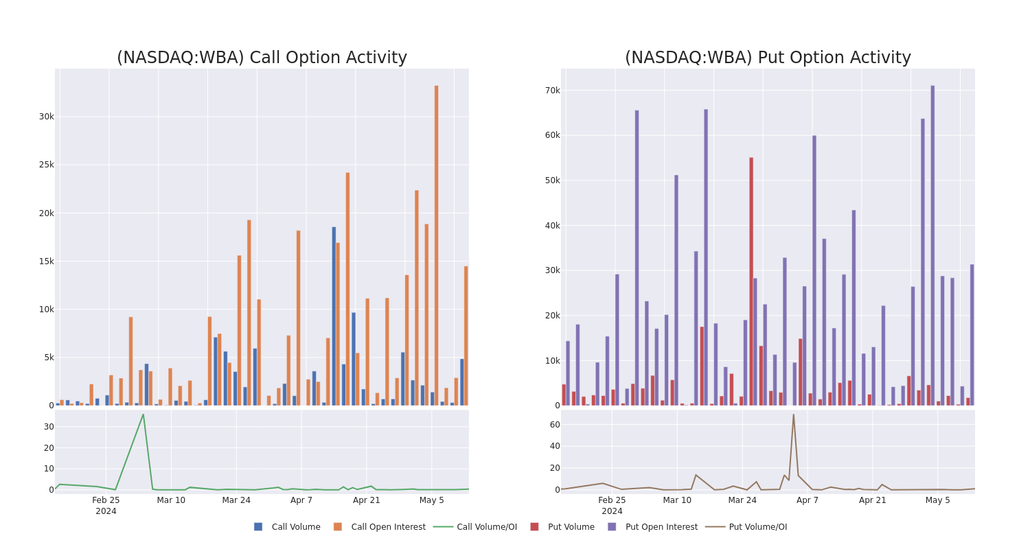 Options Call Chart