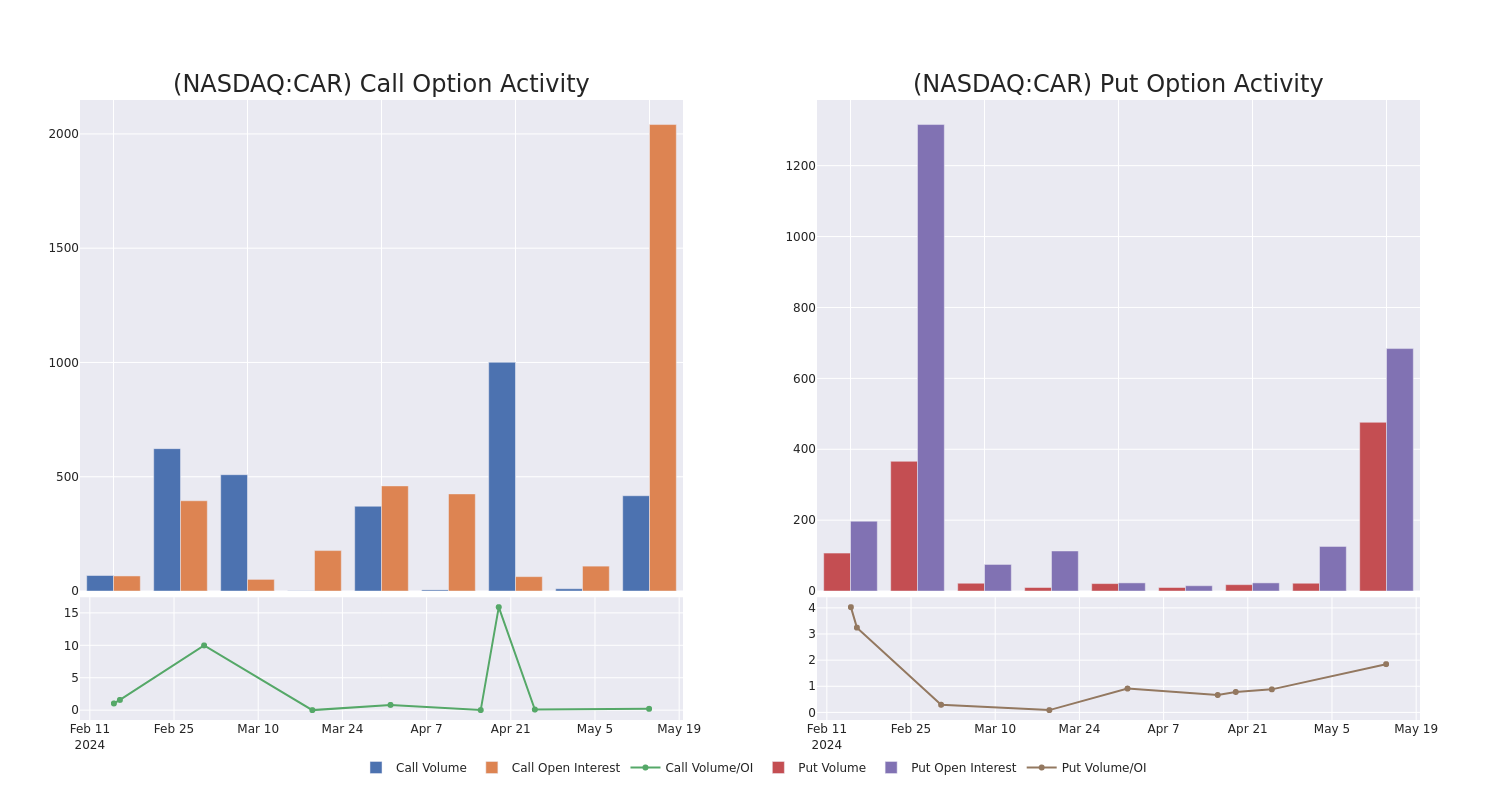 Options Call Chart