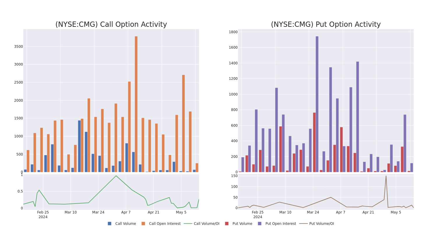 Options Call Chart