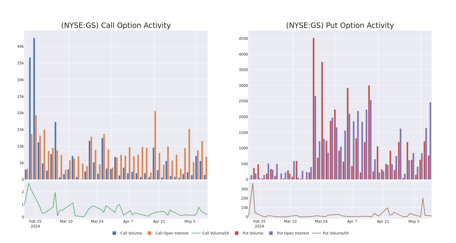 Options Call Chart