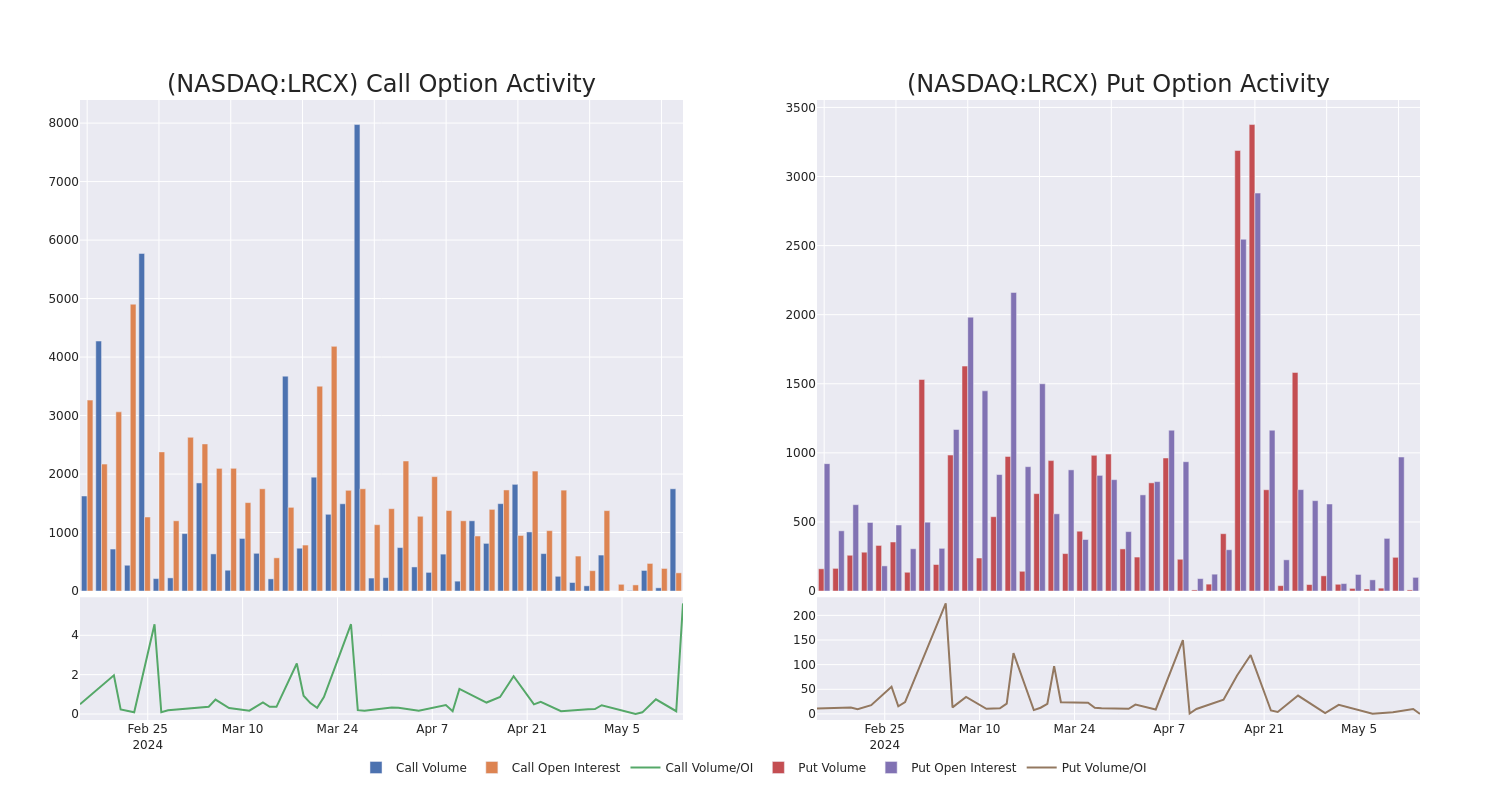 Options Call Chart