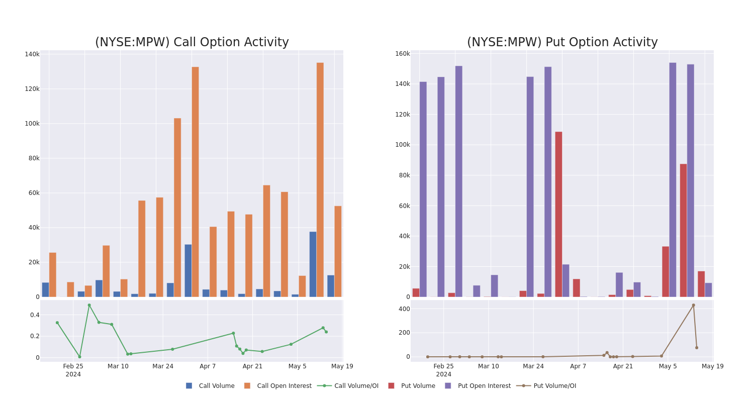 Options Call Chart