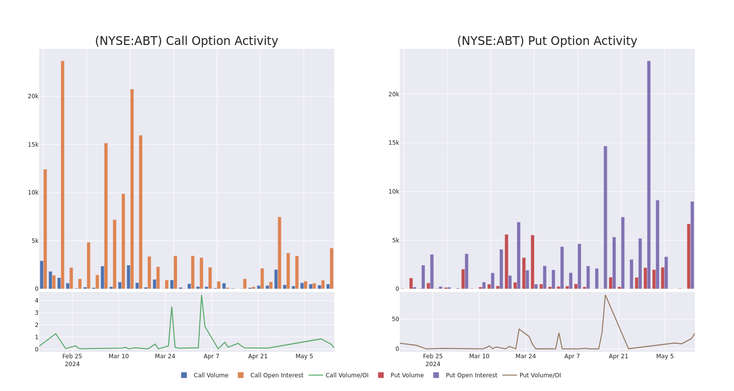 Options Call Chart