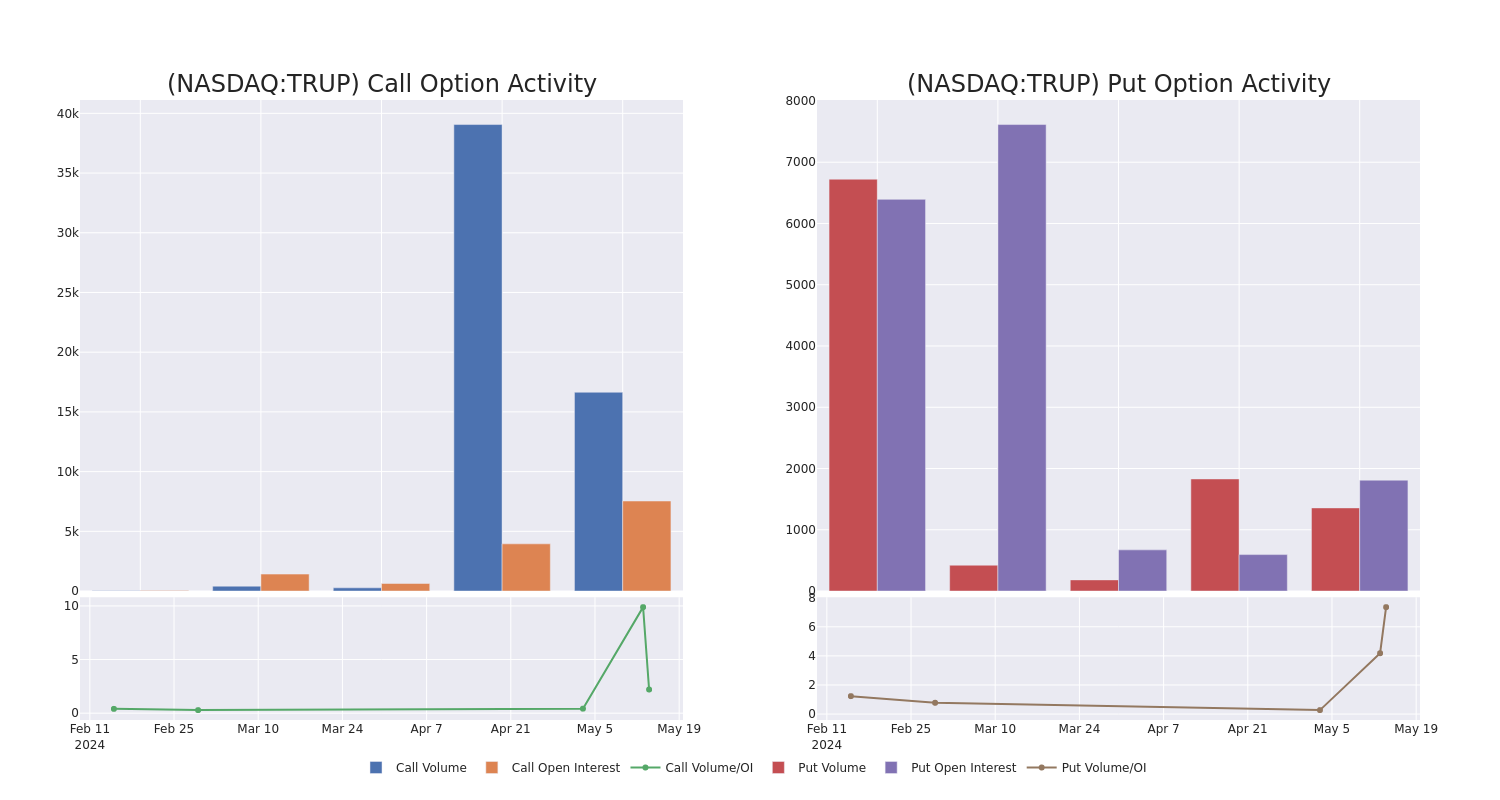 Options Call Chart