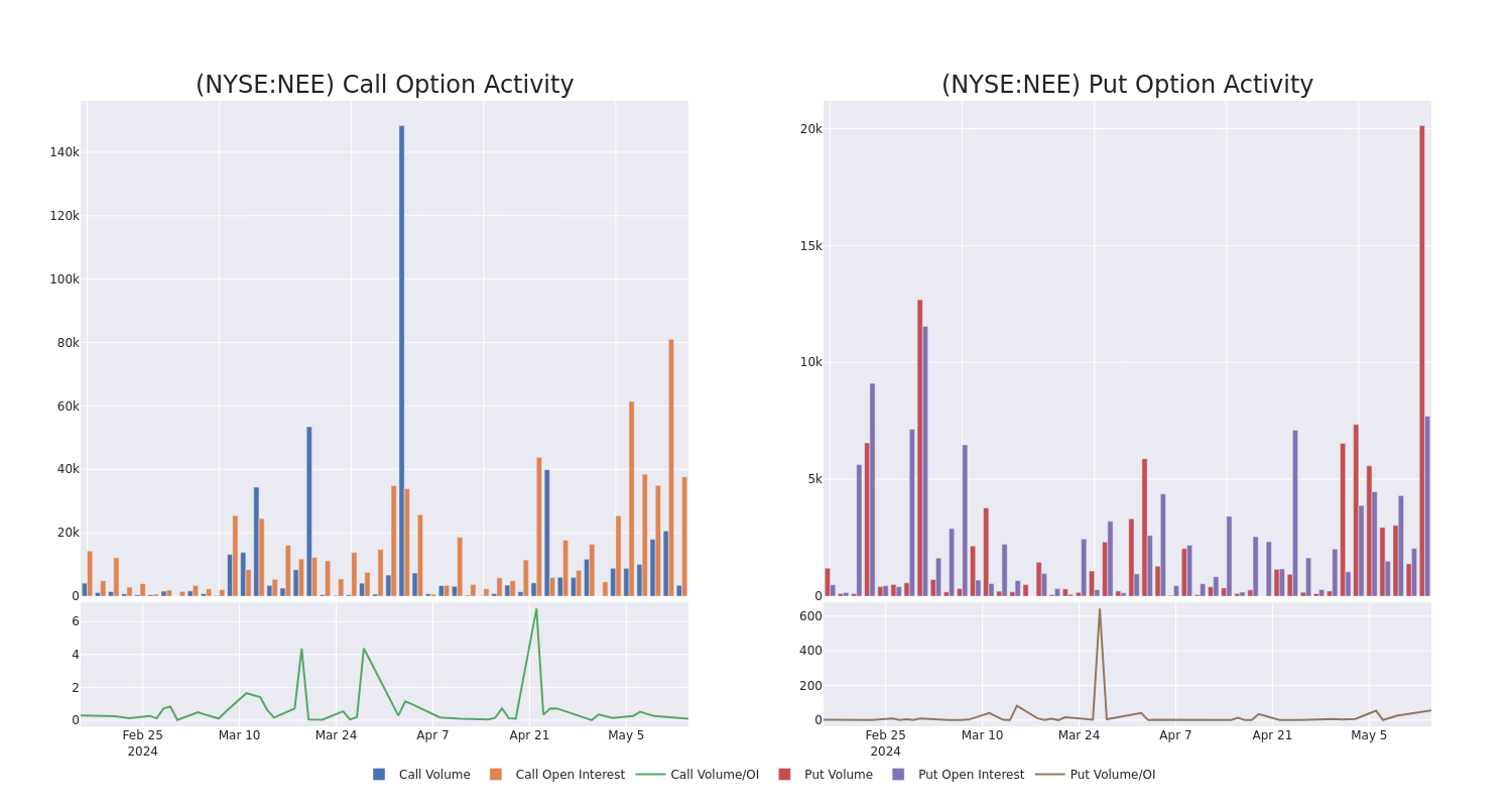 Options Call Chart