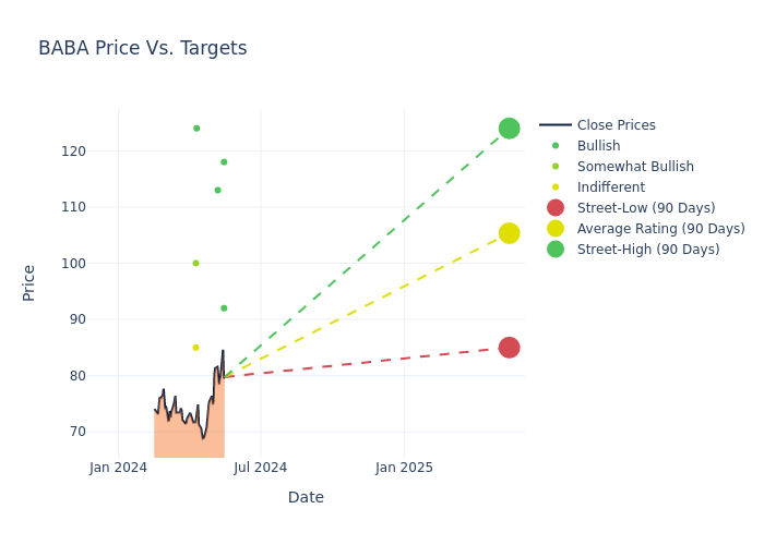 price target chart