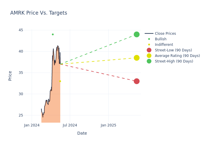 price target chart