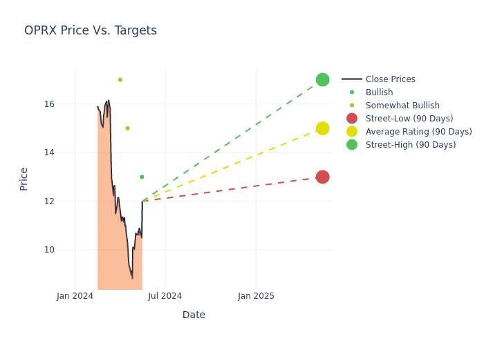 price target chart