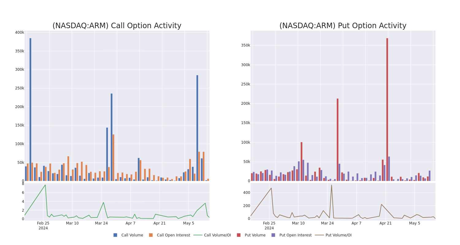 Options Call Chart