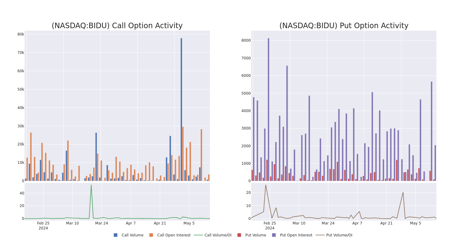 Options Call Chart