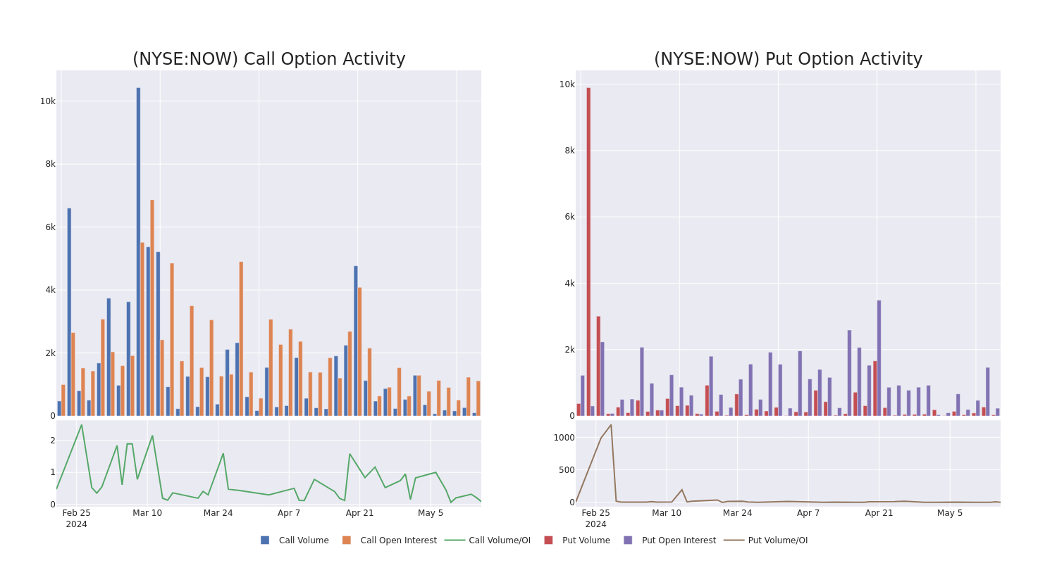 Options Call Chart