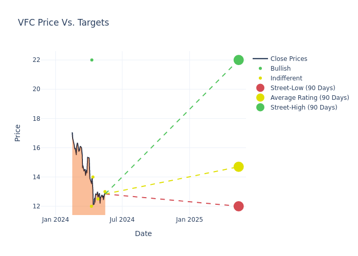 price target chart