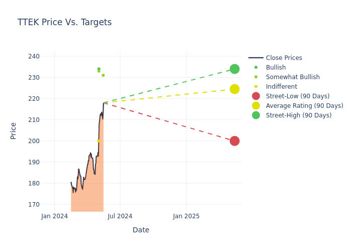 price target chart