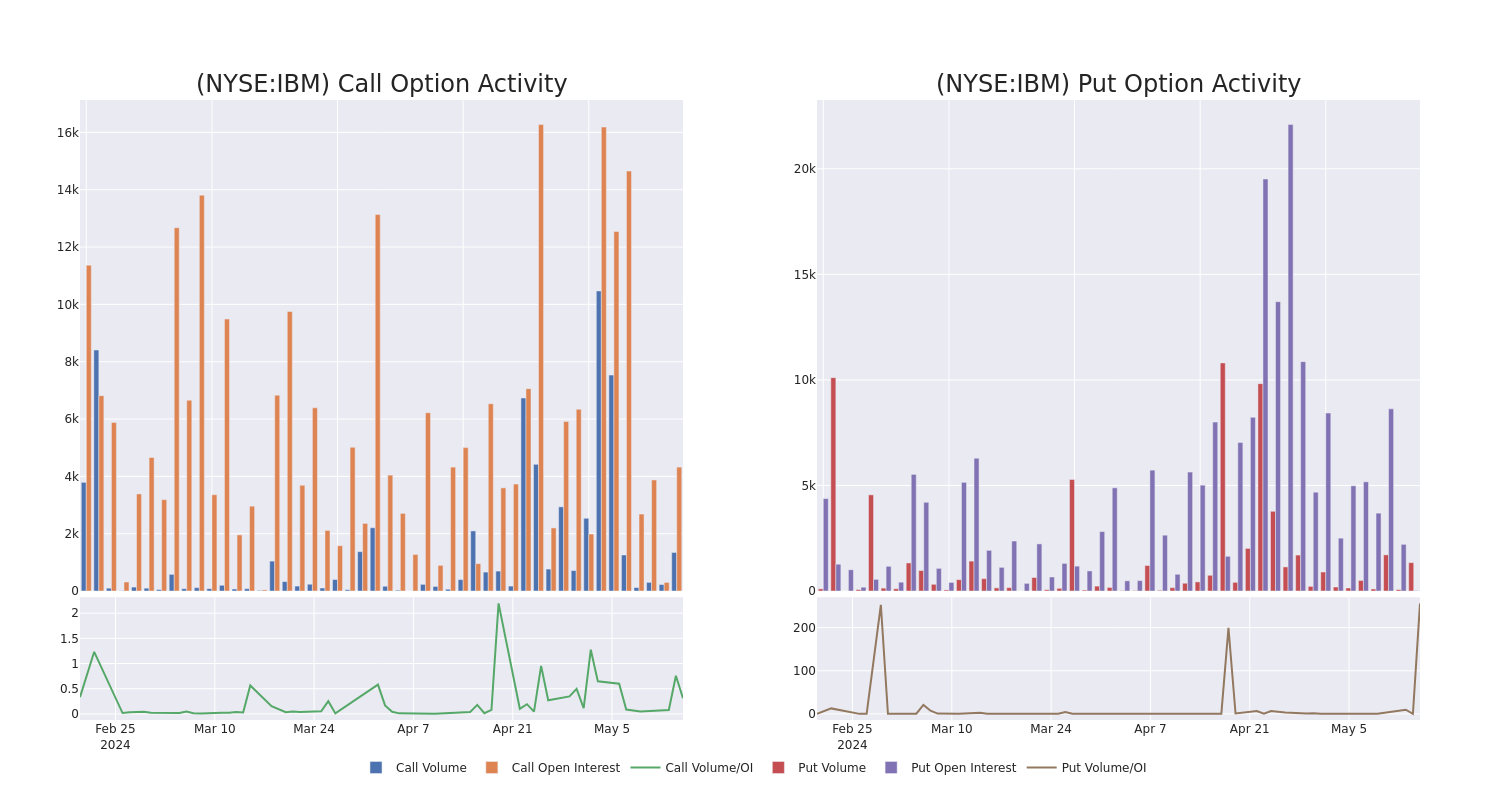 Options Call Chart