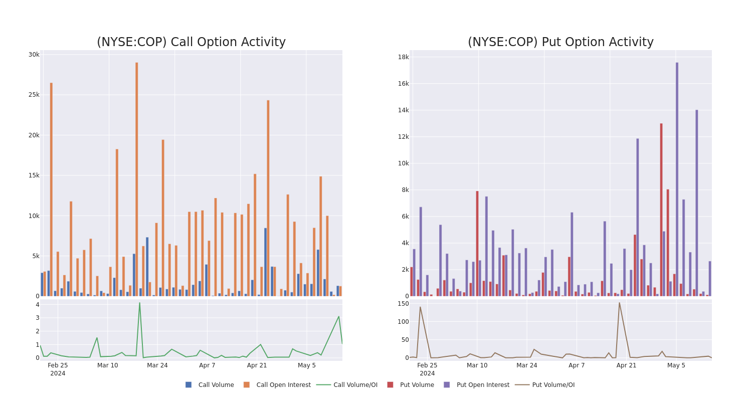 Options Call Chart