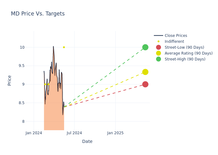 price target chart