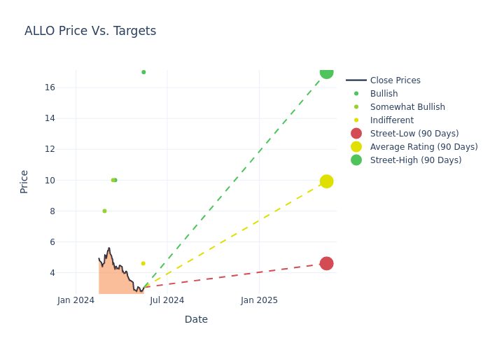 price target chart