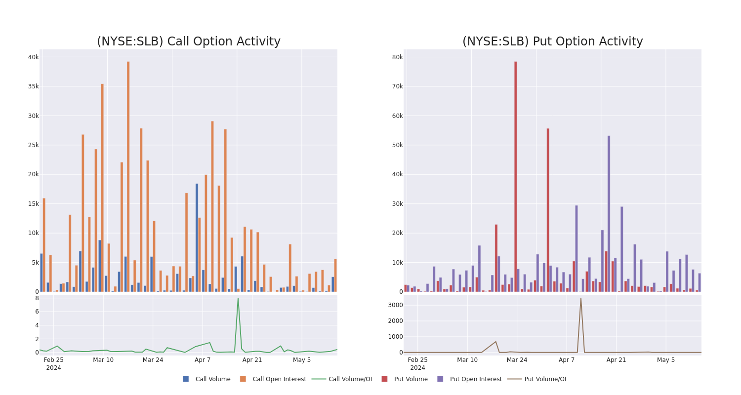 Options Call Chart