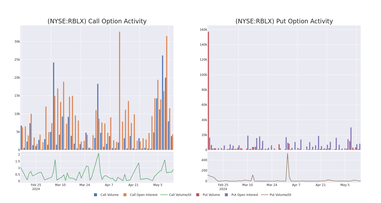 Options Call Chart