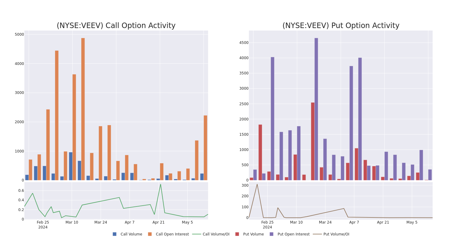 Options Call Chart