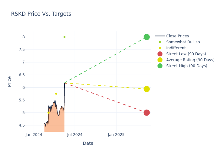 price target chart