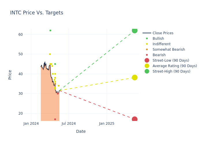 price target chart