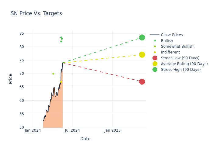 price target chart