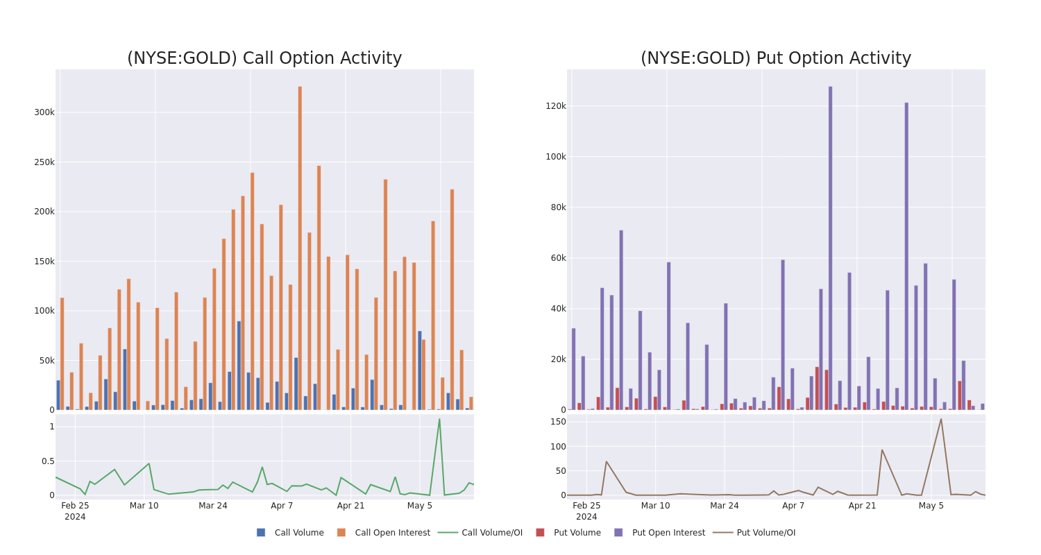 Options Call Chart