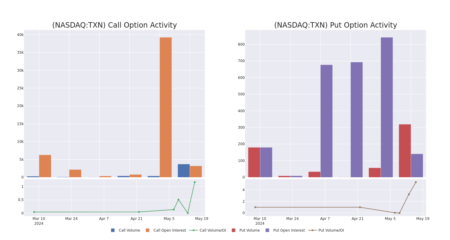 Options Call Chart