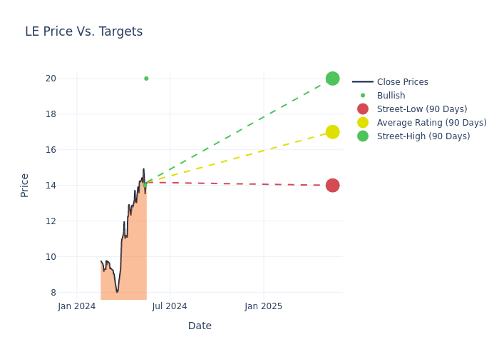 price target chart