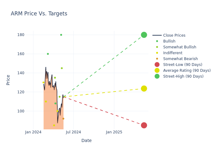 price target chart