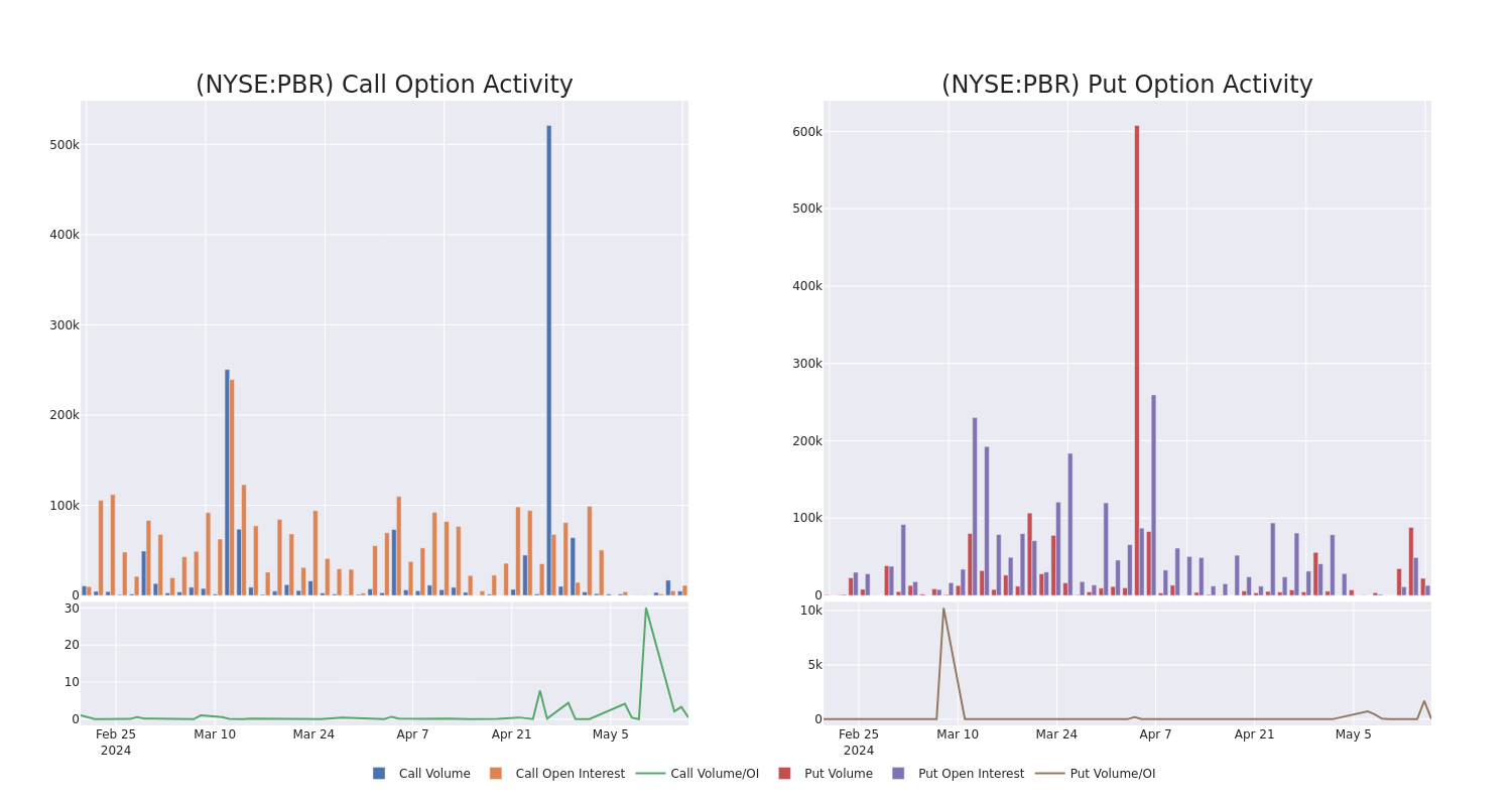 Options Call Chart