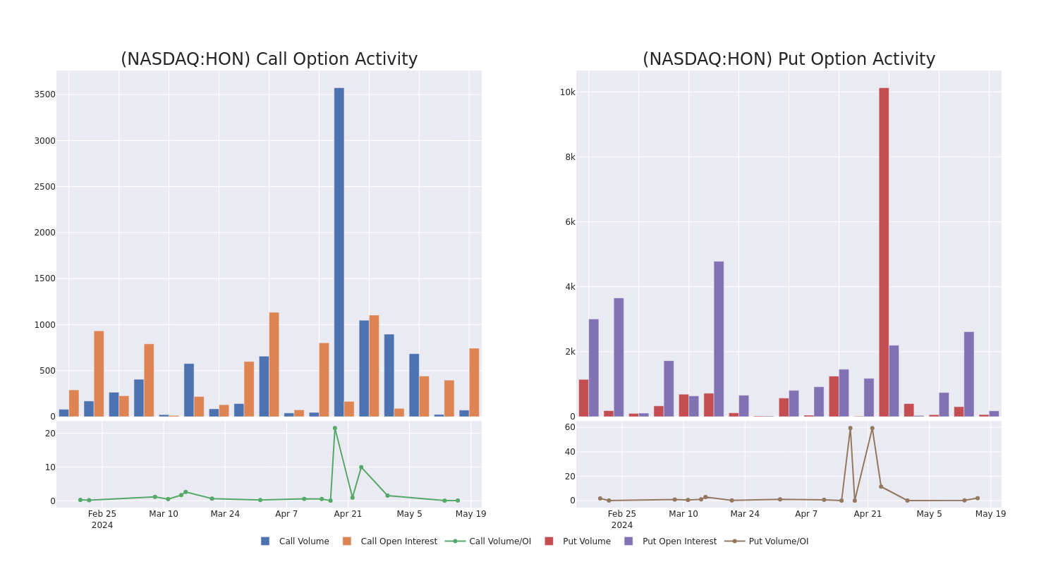 Options Call Chart