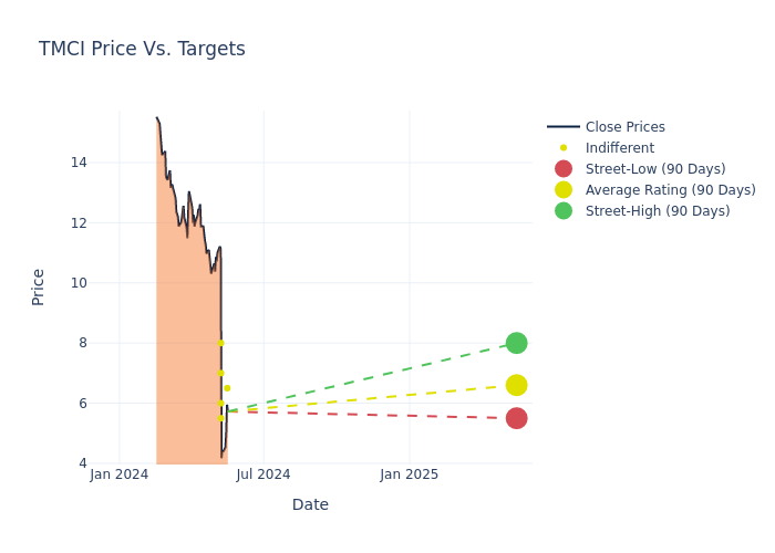 price target chart