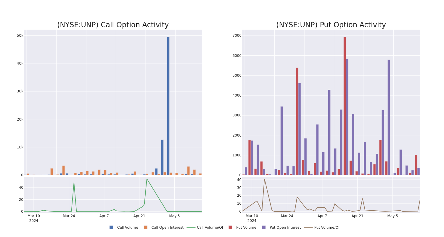 Options Call Chart