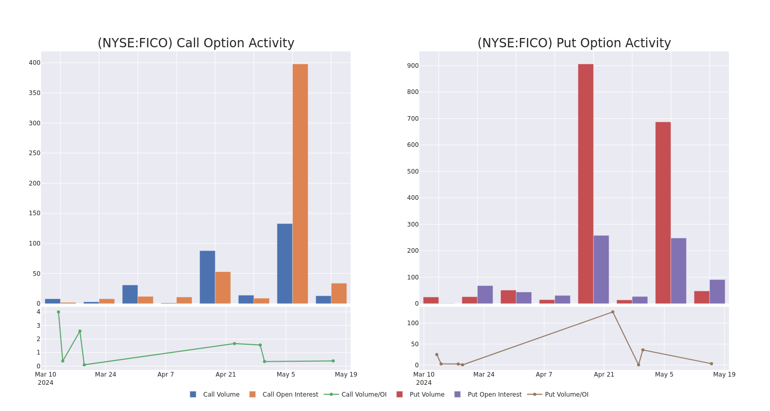 Options Call Chart