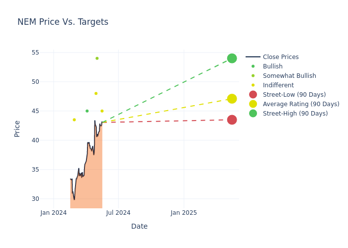 price target chart