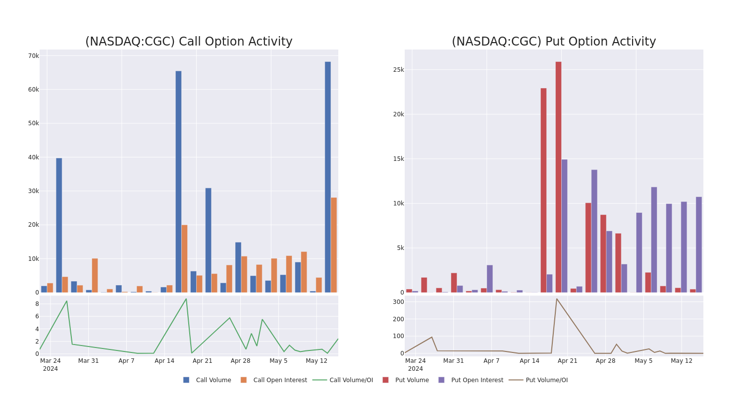 Options Call Chart