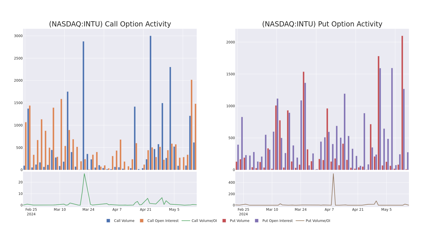 Options Call Chart