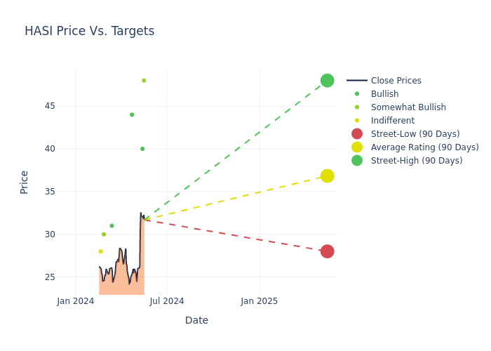 price target chart