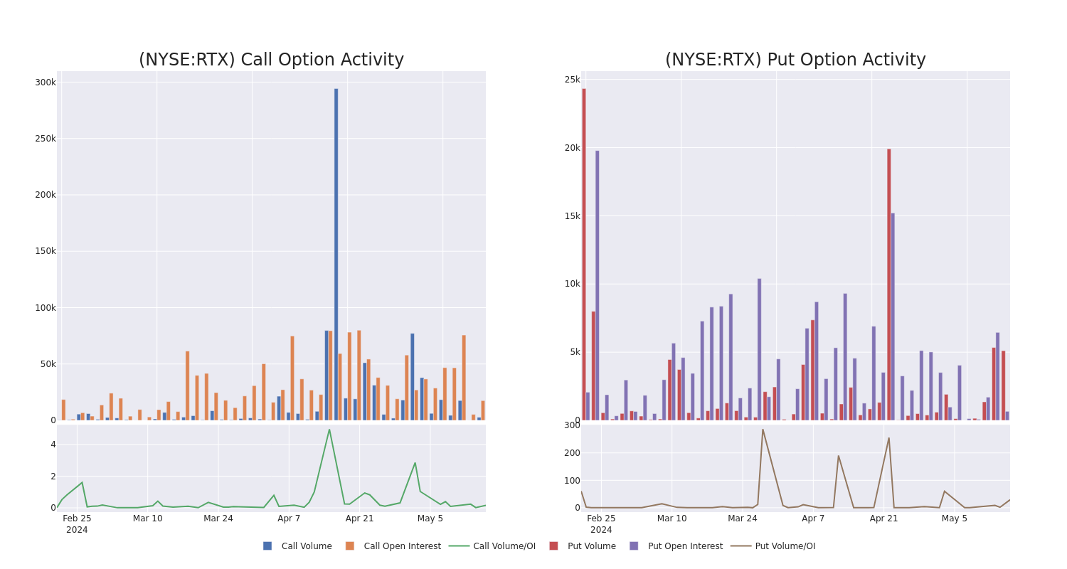 Options Call Chart