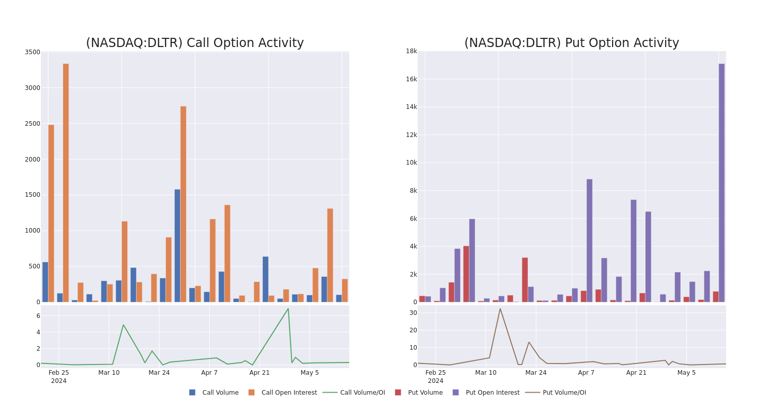 Options Call Chart