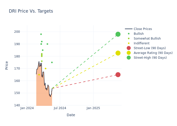 price target chart