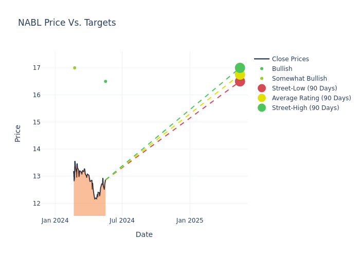 price target chart