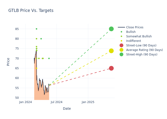 price target chart