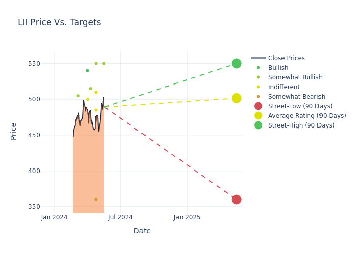 price target chart