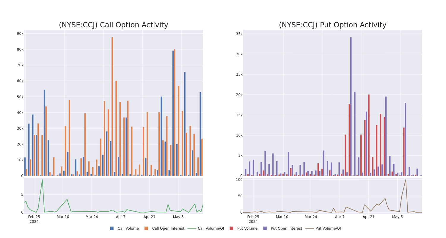 Options Call Chart