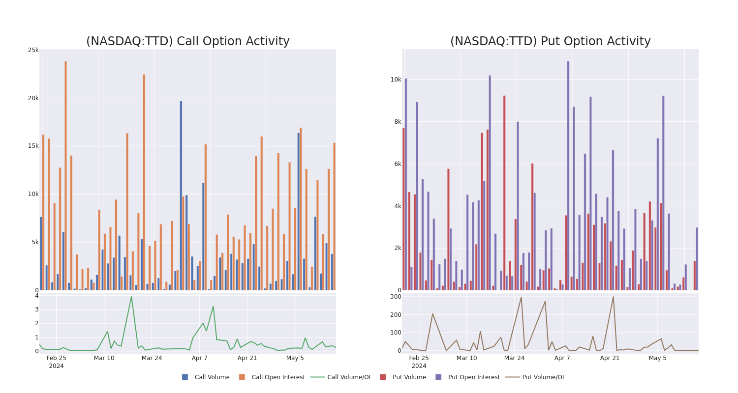 Options Call Chart