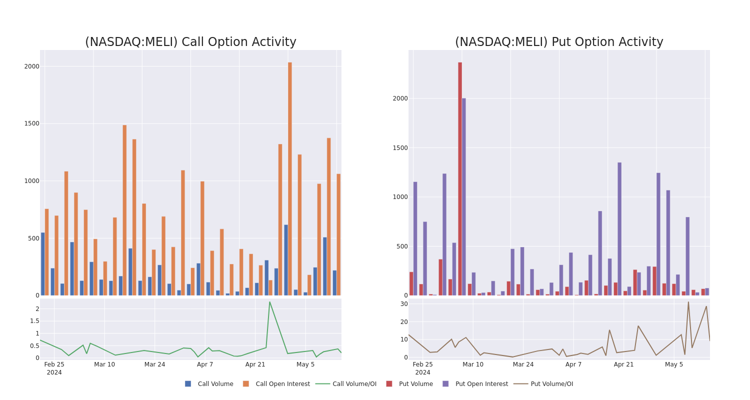 Options Call Chart